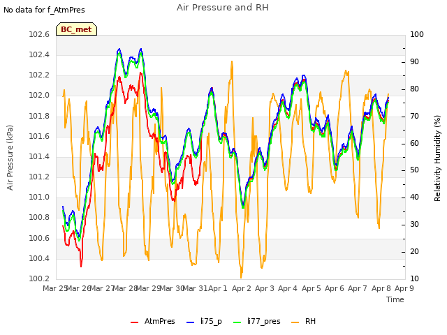 plot of Air Pressure and RH