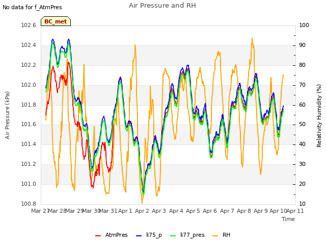 plot of Air Pressure and RH