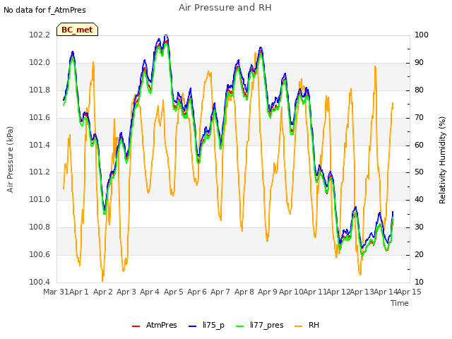 plot of Air Pressure and RH