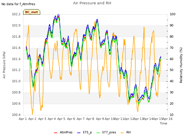 plot of Air Pressure and RH