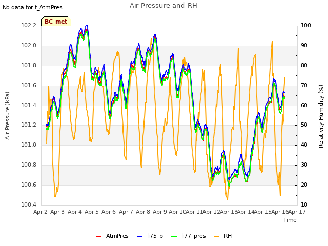 plot of Air Pressure and RH