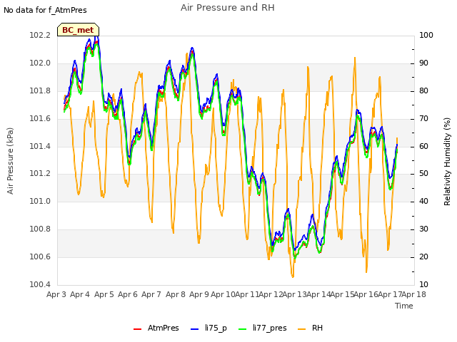 plot of Air Pressure and RH