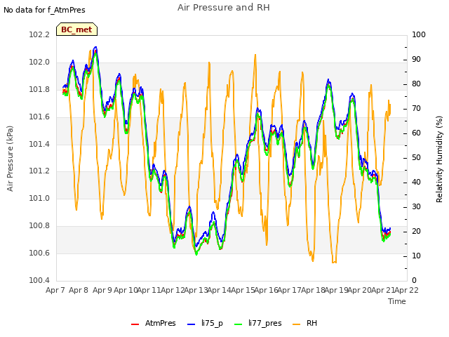 plot of Air Pressure and RH