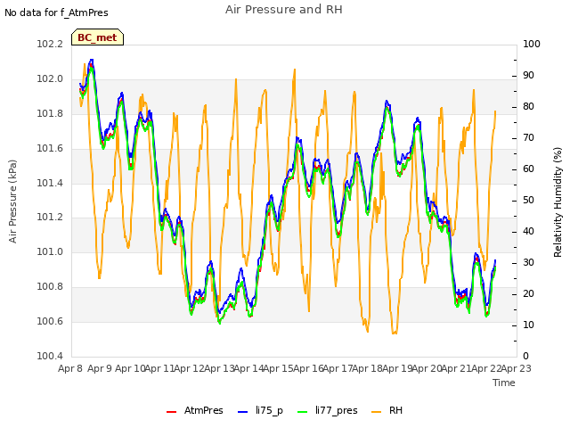 plot of Air Pressure and RH