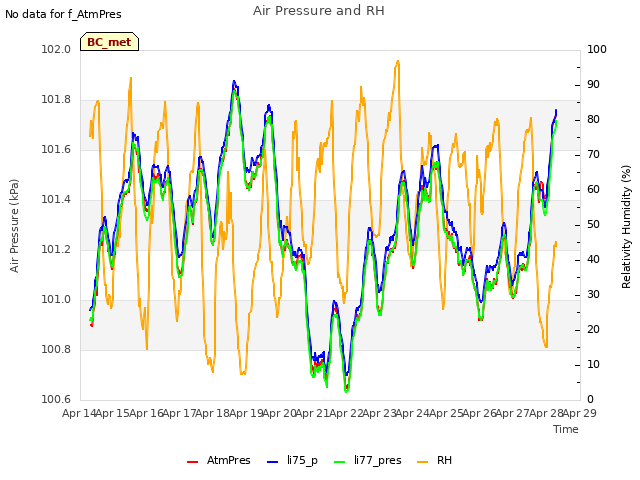 plot of Air Pressure and RH