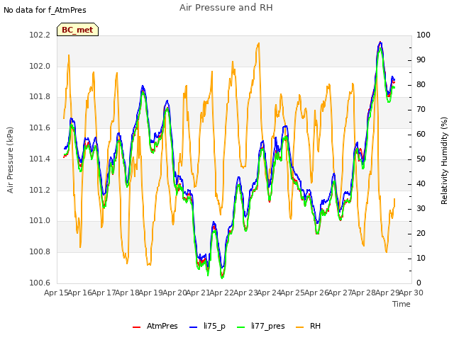 plot of Air Pressure and RH