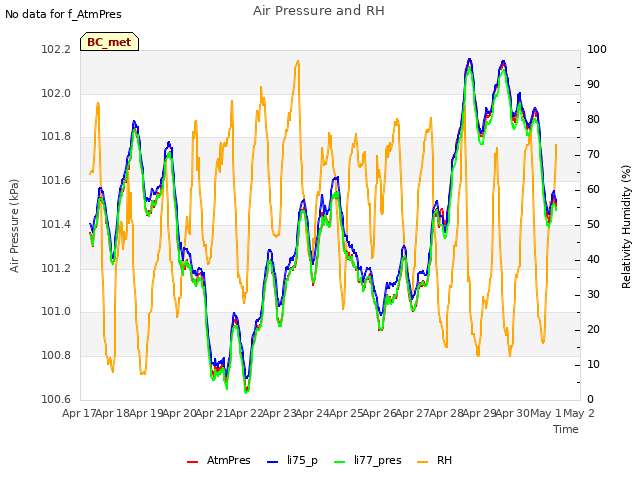 plot of Air Pressure and RH