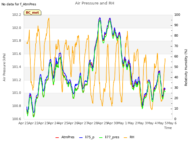 plot of Air Pressure and RH