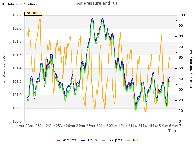 plot of Air Pressure and RH