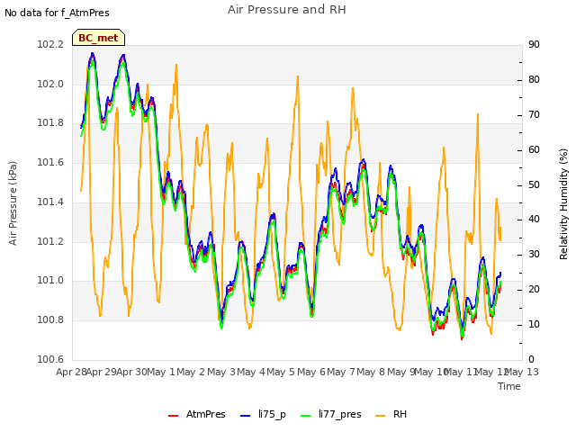 plot of Air Pressure and RH