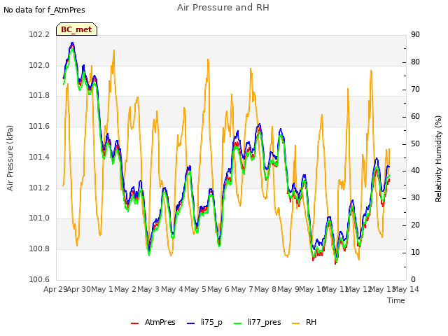 plot of Air Pressure and RH