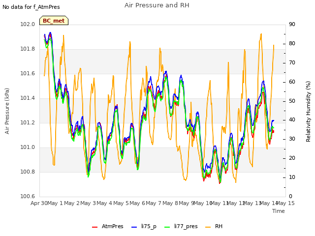 plot of Air Pressure and RH