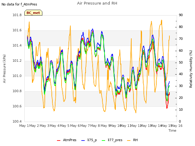 plot of Air Pressure and RH