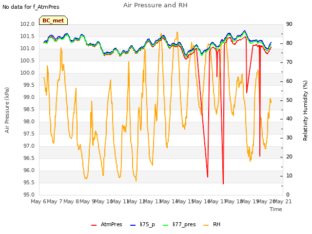 plot of Air Pressure and RH