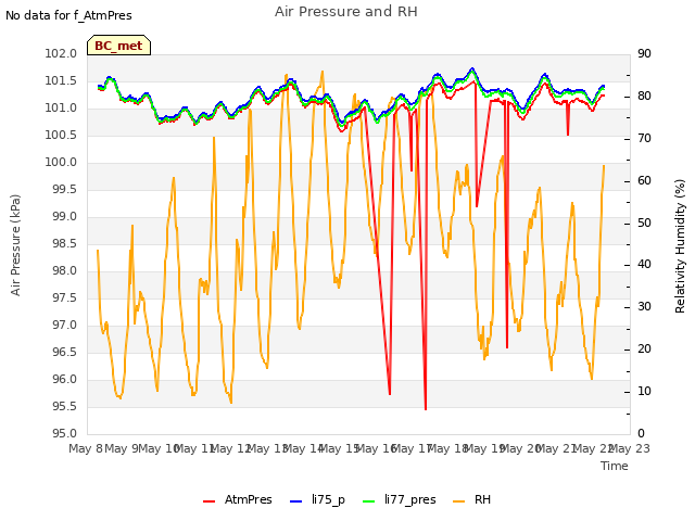 plot of Air Pressure and RH