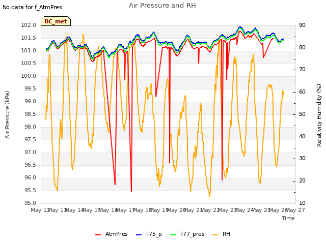 plot of Air Pressure and RH