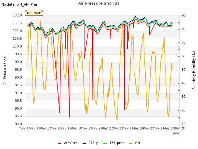 plot of Air Pressure and RH