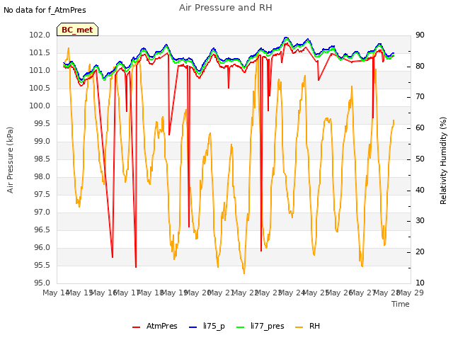 plot of Air Pressure and RH