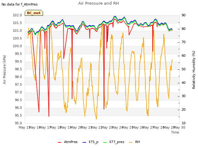 plot of Air Pressure and RH