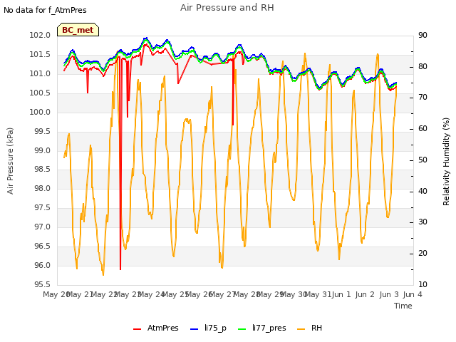 plot of Air Pressure and RH