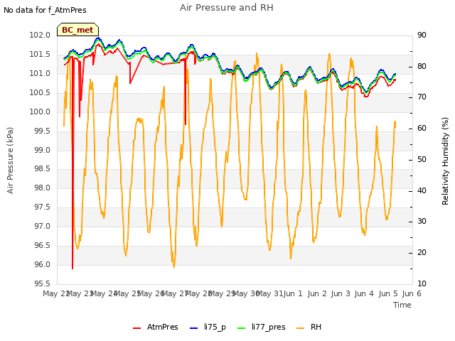 plot of Air Pressure and RH