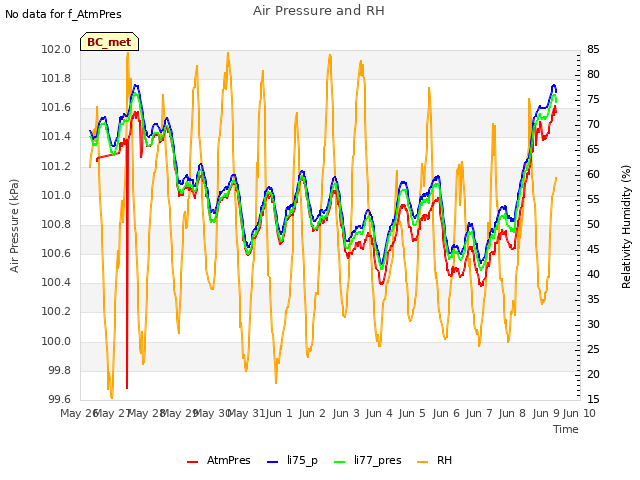 plot of Air Pressure and RH