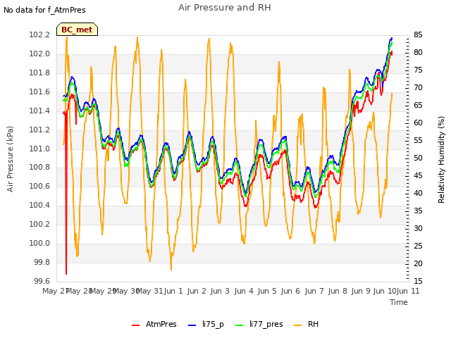 plot of Air Pressure and RH