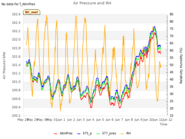 plot of Air Pressure and RH