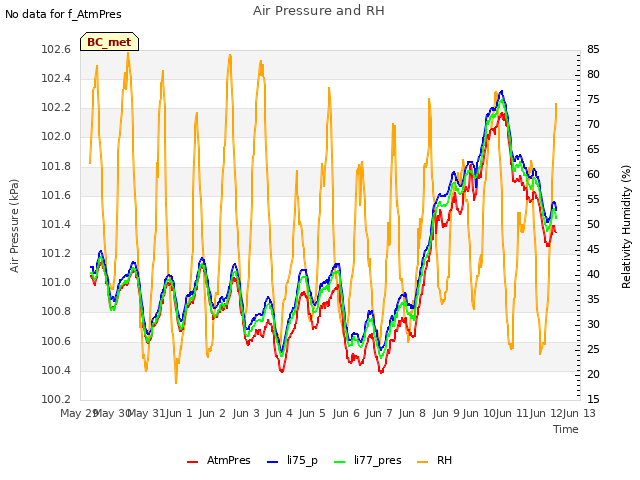 plot of Air Pressure and RH