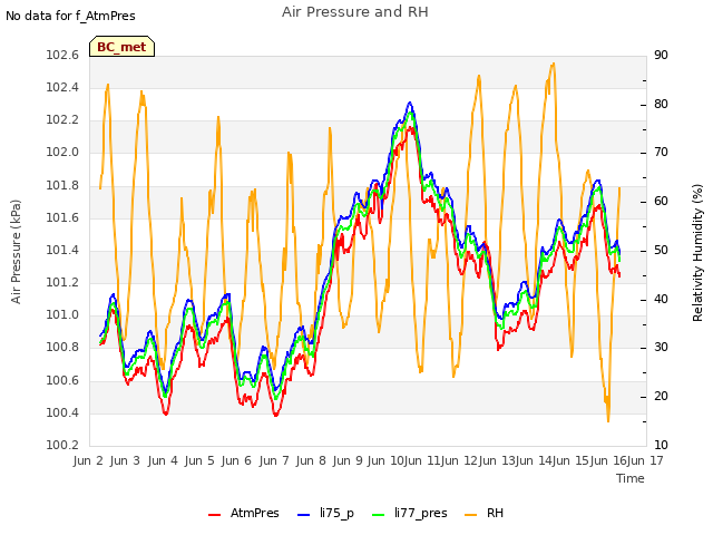 plot of Air Pressure and RH