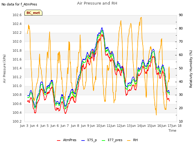 plot of Air Pressure and RH