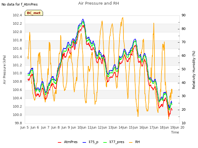 plot of Air Pressure and RH