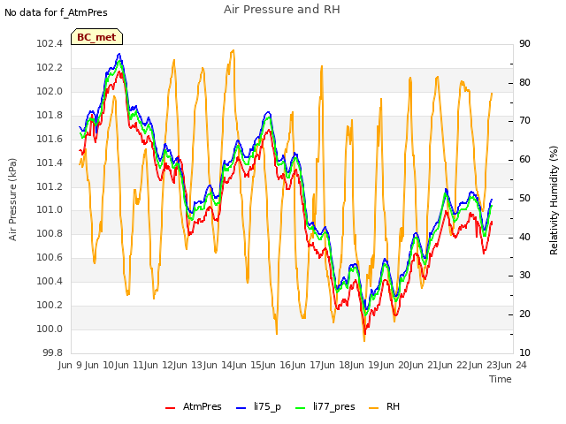 plot of Air Pressure and RH