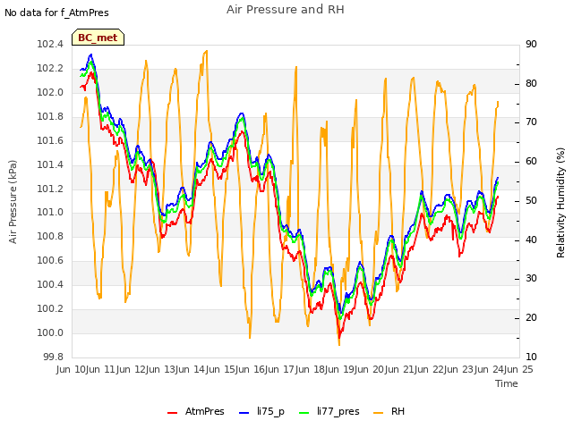 plot of Air Pressure and RH