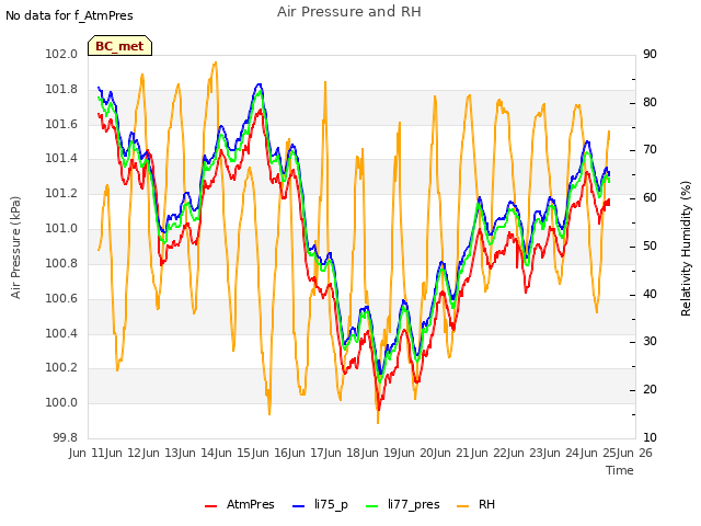 plot of Air Pressure and RH