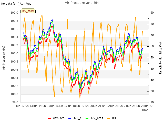 plot of Air Pressure and RH