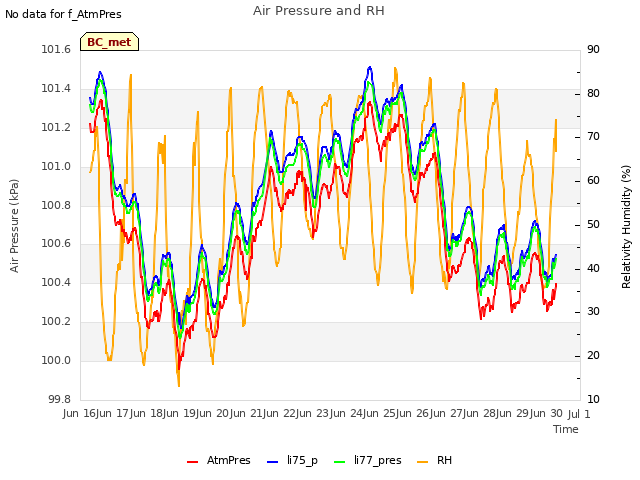 plot of Air Pressure and RH