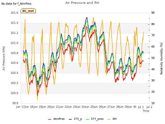 plot of Air Pressure and RH