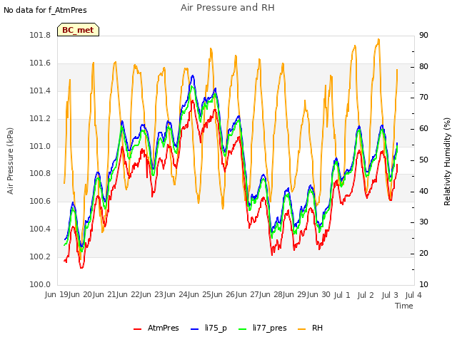 plot of Air Pressure and RH