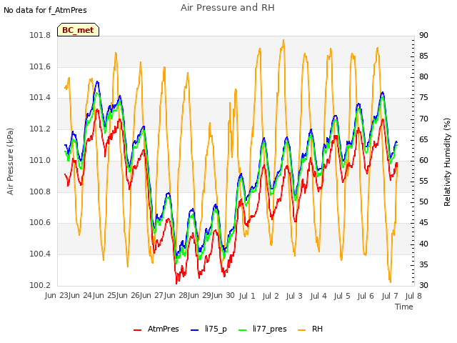 plot of Air Pressure and RH