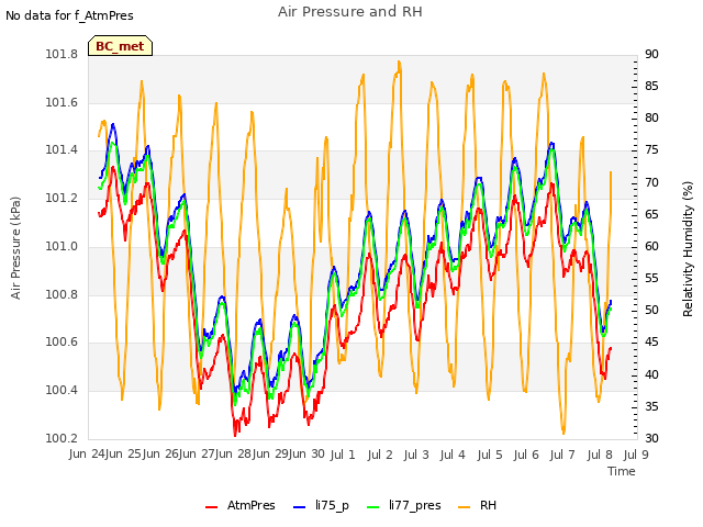 plot of Air Pressure and RH