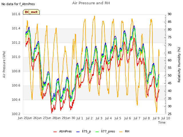 plot of Air Pressure and RH