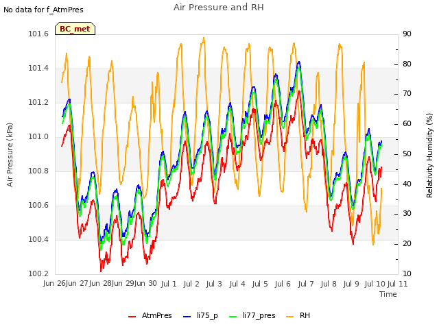 plot of Air Pressure and RH