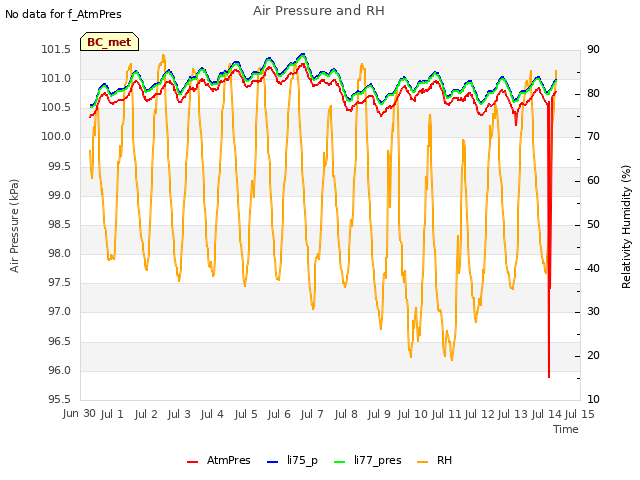 plot of Air Pressure and RH