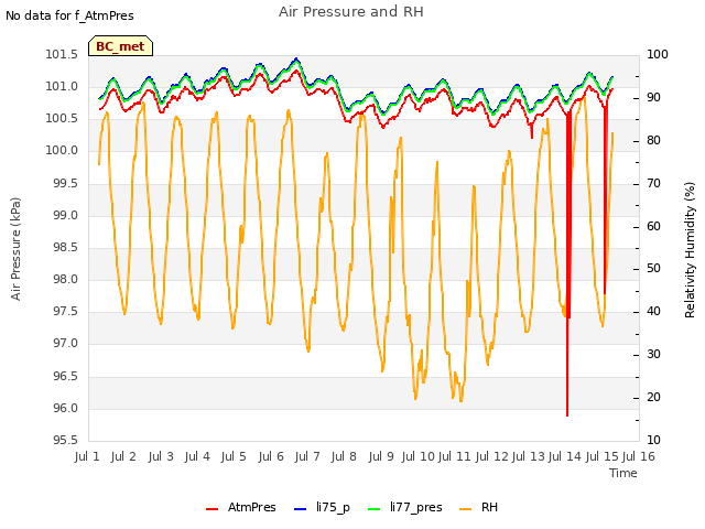 plot of Air Pressure and RH