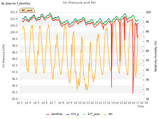 plot of Air Pressure and RH