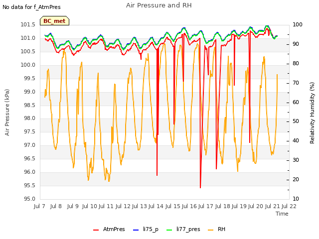 plot of Air Pressure and RH