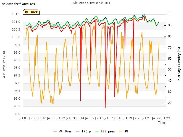 plot of Air Pressure and RH