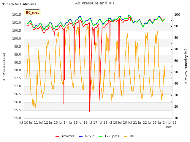 plot of Air Pressure and RH