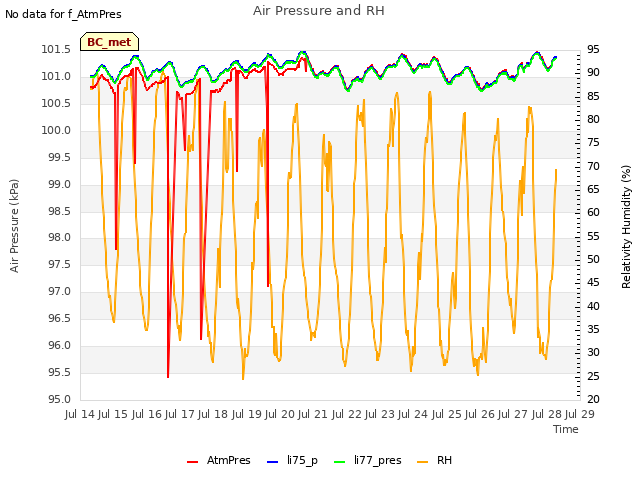 plot of Air Pressure and RH